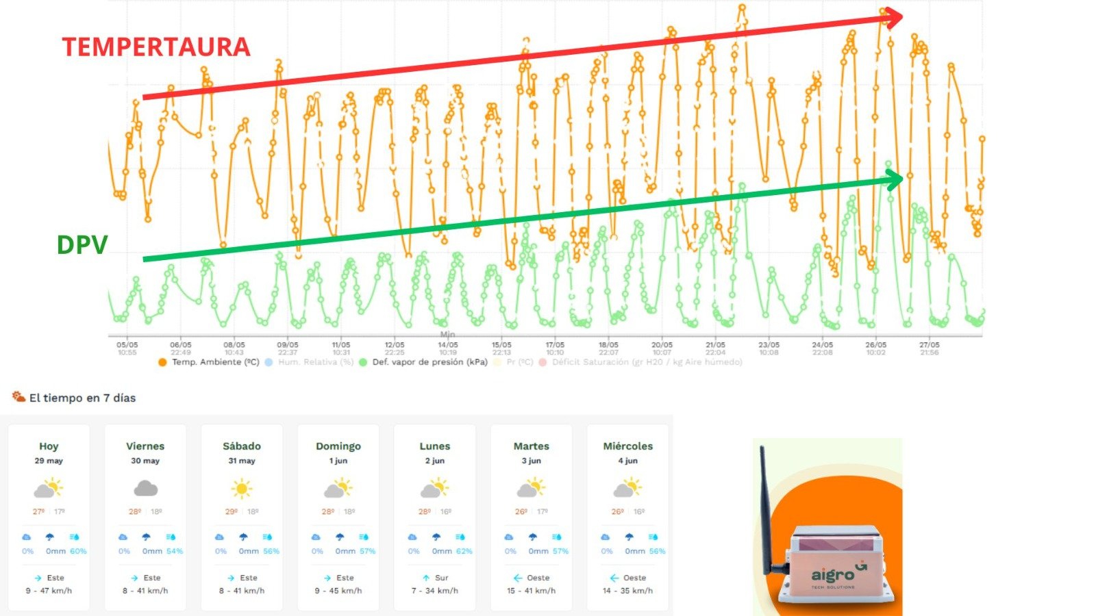 Gráfica muestra un aumento sostenido de la temperatura ambiental en finca de aguacate